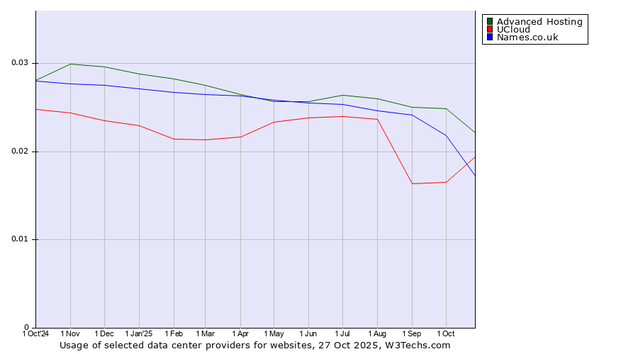 Historical trends in the usage of Advanced Hosting vs. UCloud vs. Names.co.uk