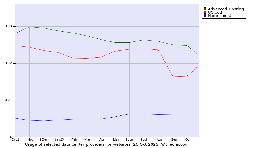 Historical trends in the usage of Advanced Hosting vs. UCloud vs. Nameshield