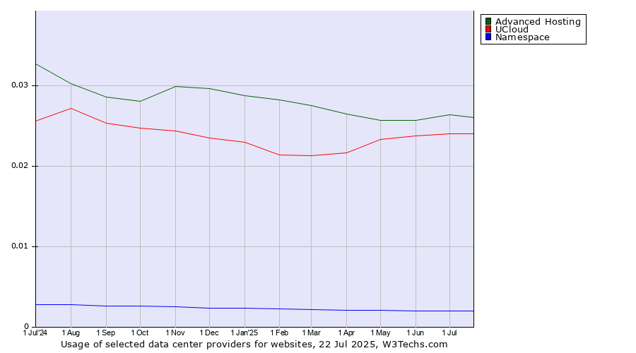 Historical trends in the usage of Advanced Hosting vs. UCloud vs. Namespace