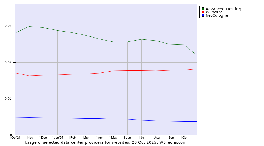 Historical trends in the usage of Advanced Hosting vs. Wildcard vs. NetCologne