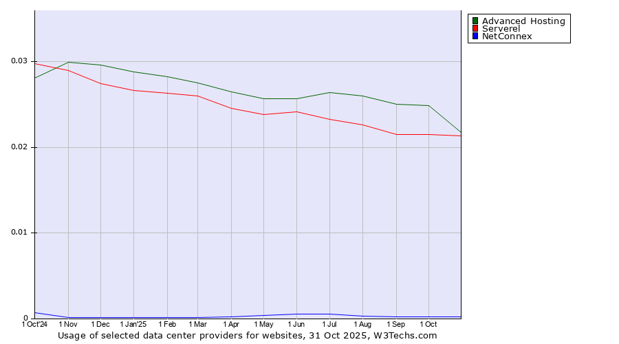 Historical trends in the usage of Advanced Hosting vs. Serverel vs. NetConnex