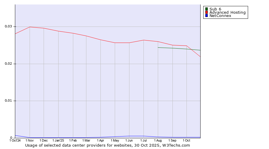 Historical trends in the usage of Sub 6 vs. Advanced Hosting vs. NetConnex