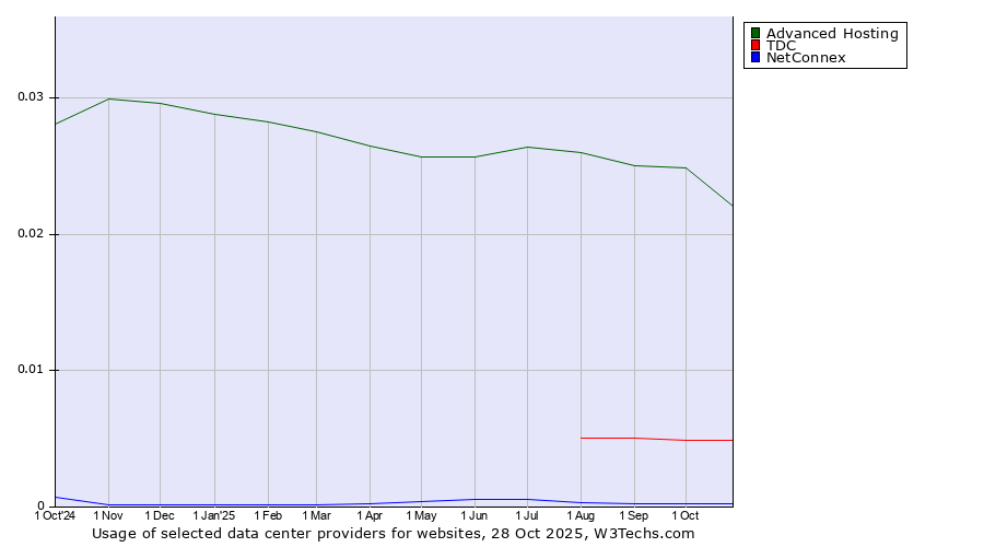 Historical trends in the usage of Advanced Hosting vs. TDC vs. NetConnex
