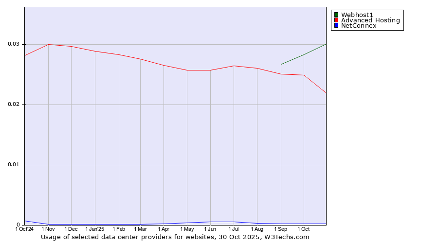 Historical trends in the usage of Webhost1 vs. Advanced Hosting vs. NetConnex