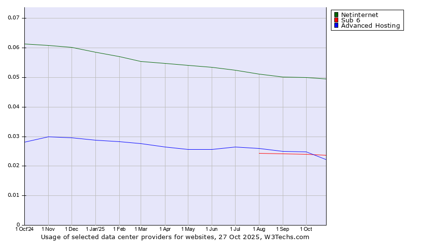 Historical trends in the usage of Netinternet vs. Advanced Hosting vs. Sub 6