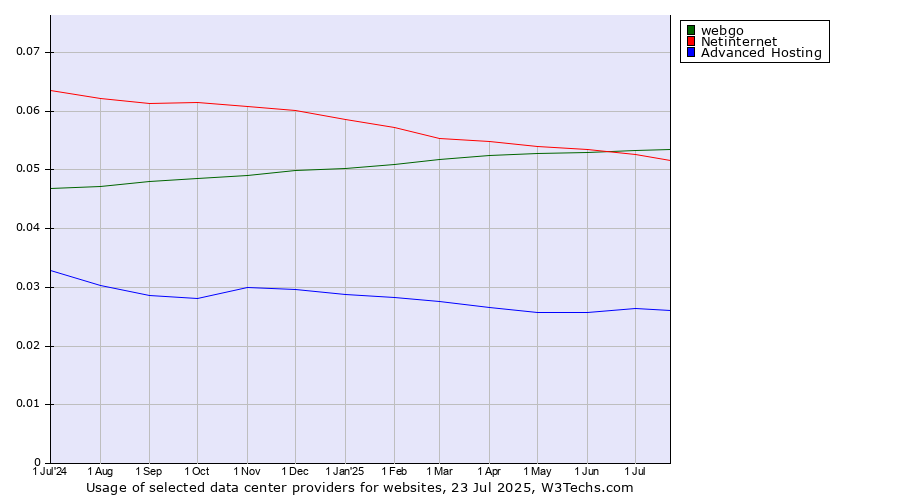 Historical trends in the usage of webgo vs. Netinternet vs. Advanced Hosting