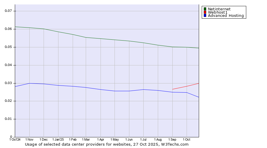 Historical trends in the usage of Netinternet vs. Webhost1 vs. Advanced Hosting