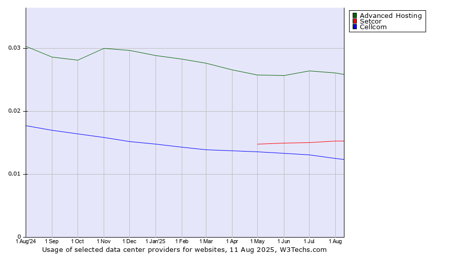 Historical trends in the usage of Advanced Hosting vs. Setcor vs. Cellcom