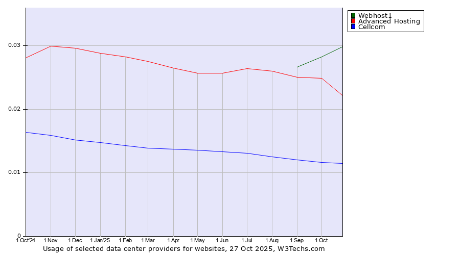 Historical trends in the usage of Webhost1 vs. Advanced Hosting vs. Cellcom