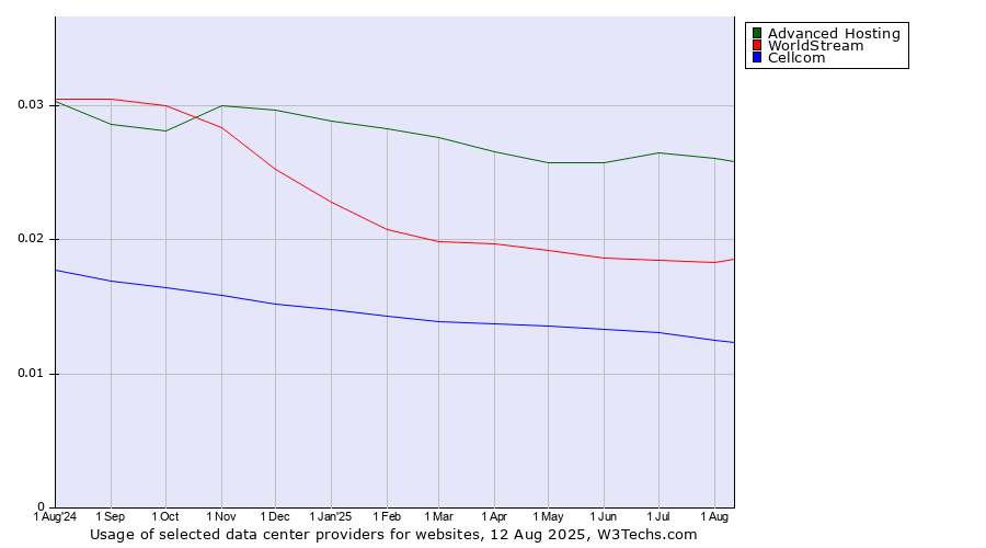 Historical trends in the usage of Advanced Hosting vs. WorldStream vs. Cellcom