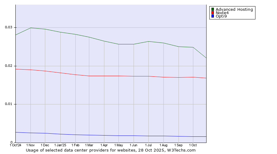 Historical trends in the usage of Advanced Hosting vs. Node4 vs. Opti9