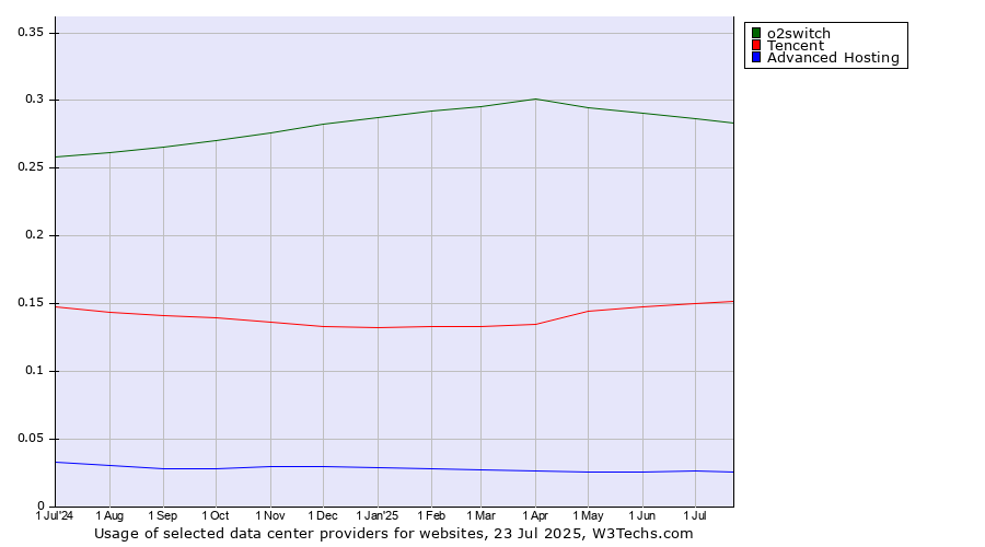 Historical trends in the usage of o2switch vs. Tencent vs. Advanced Hosting