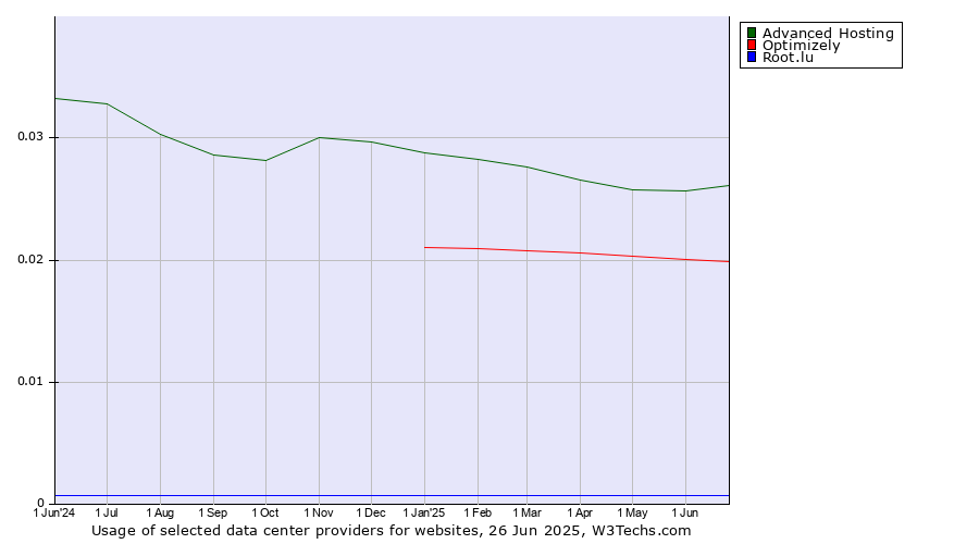 Historical trends in the usage of Advanced Hosting vs. Optimizely vs. Root.lu