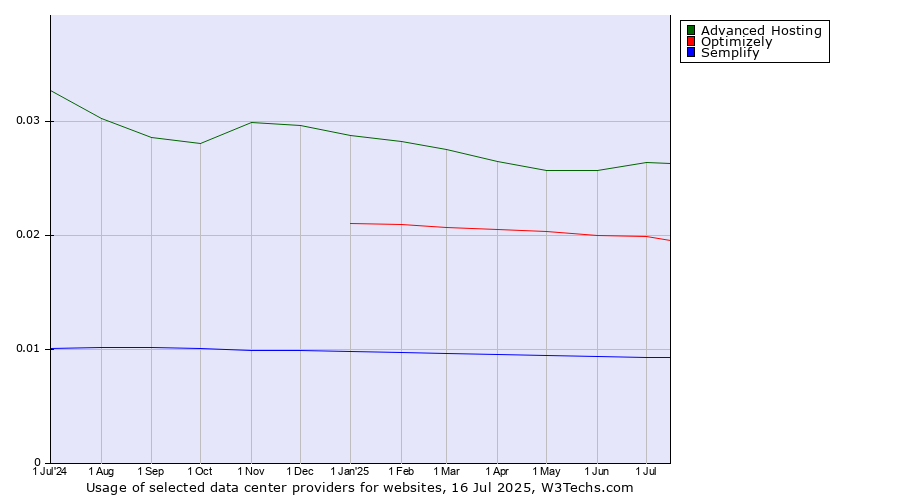 Historical trends in the usage of Advanced Hosting vs. Optimizely vs. Semplify