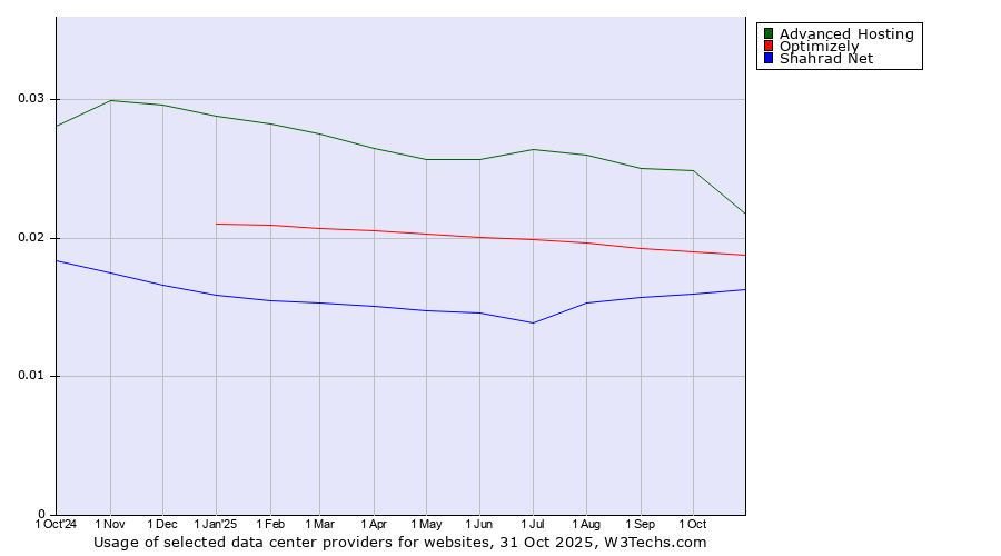 Historical trends in the usage of Advanced Hosting vs. Optimizely vs. Shahrad Net