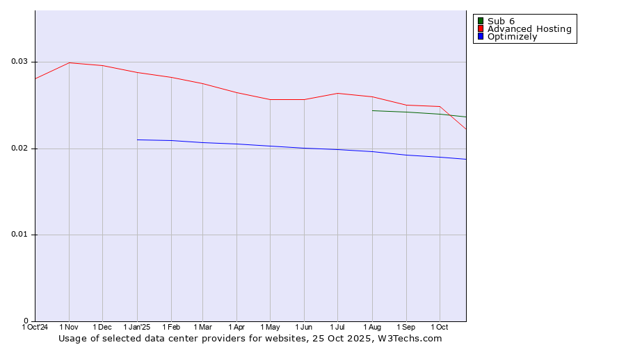 Historical trends in the usage of Advanced Hosting vs. Sub 6 vs. Optimizely