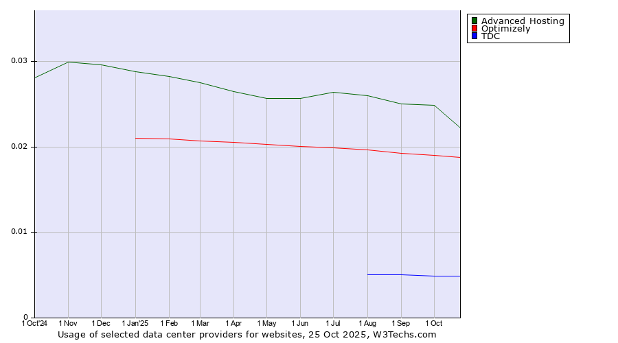Historical trends in the usage of Advanced Hosting vs. Optimizely vs. TDC