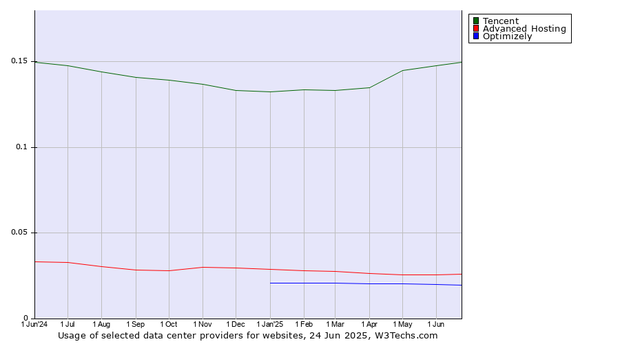 Historical trends in the usage of Tencent vs. Advanced Hosting vs. Optimizely