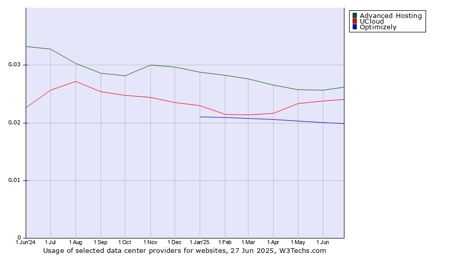 Historical trends in the usage of Advanced Hosting vs. UCloud vs. Optimizely