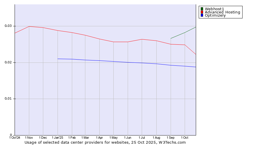 Historical trends in the usage of Webhost1 vs. Advanced Hosting vs. Optimizely
