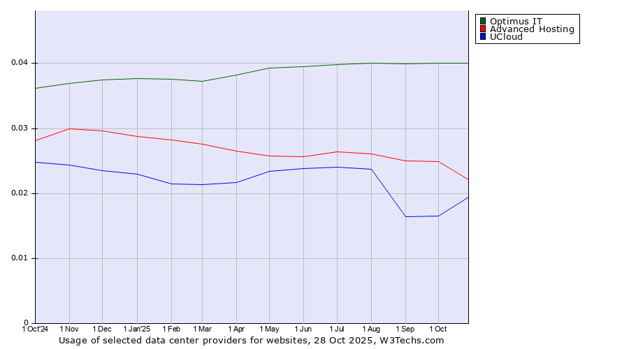 Historical trends in the usage of Optimus IT vs. Advanced Hosting vs. UCloud