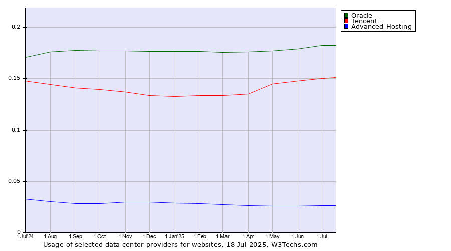 Historical trends in the usage of Oracle vs. Tencent vs. Advanced Hosting