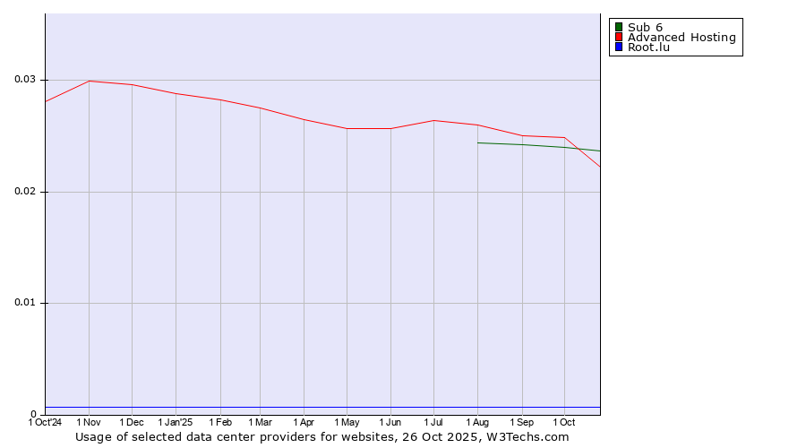 Historical trends in the usage of Sub 6 vs. Advanced Hosting vs. Root.lu