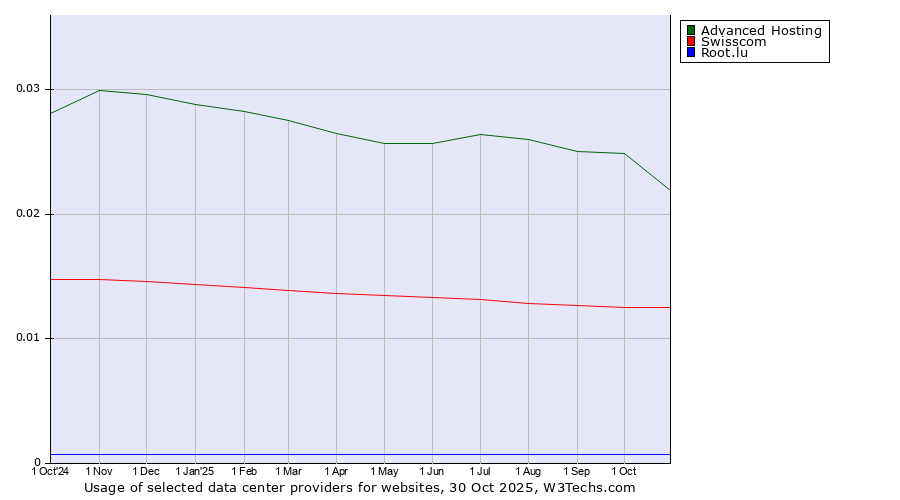 Historical trends in the usage of Advanced Hosting vs. Swisscom vs. Root.lu