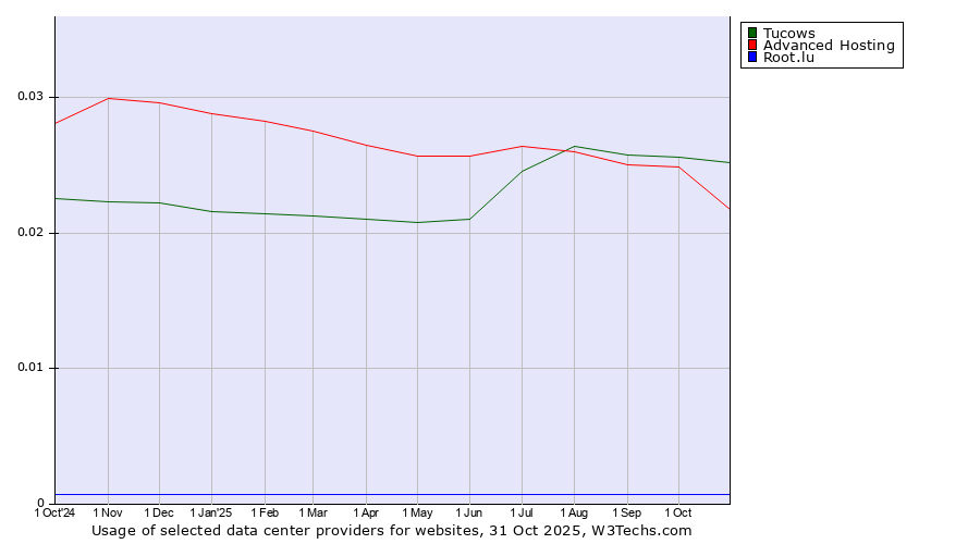 Historical trends in the usage of Tucows vs. Advanced Hosting vs. Root.lu