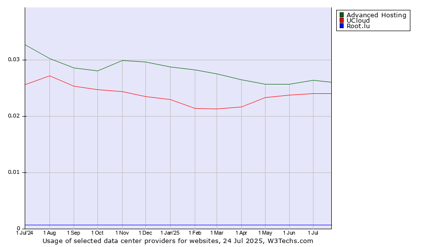 Historical trends in the usage of Advanced Hosting vs. UCloud vs. Root.lu
