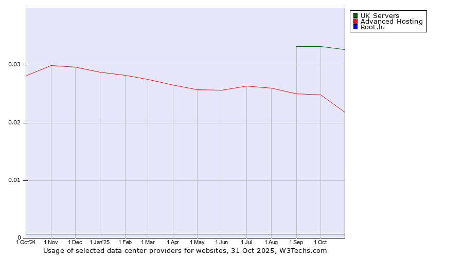 Historical trends in the usage of UK Servers vs. Advanced Hosting vs. Root.lu