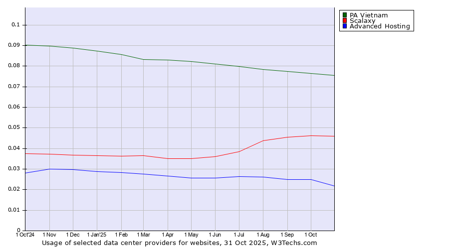 Historical trends in the usage of PA Vietnam vs. Scalaxy vs. Advanced Hosting