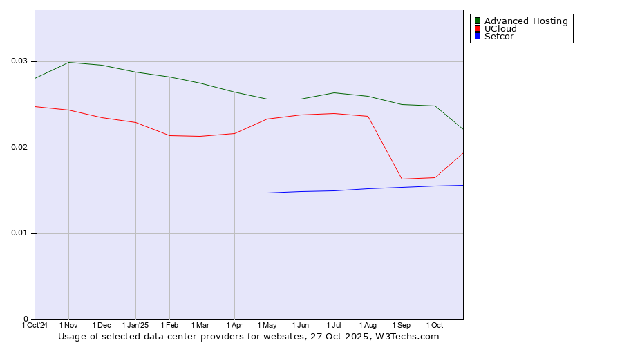 Historical trends in the usage of Advanced Hosting vs. UCloud vs. Setcor
