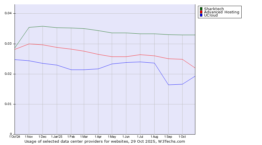 Historical trends in the usage of Sharktech vs. Advanced Hosting vs. UCloud