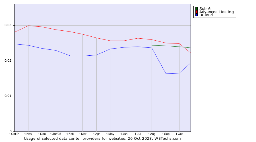 Historical trends in the usage of Sub 6 vs. Advanced Hosting vs. UCloud