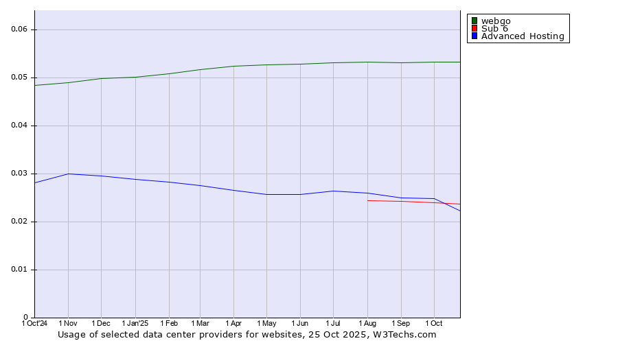 Historical trends in the usage of webgo vs. Sub 6 vs. Advanced Hosting