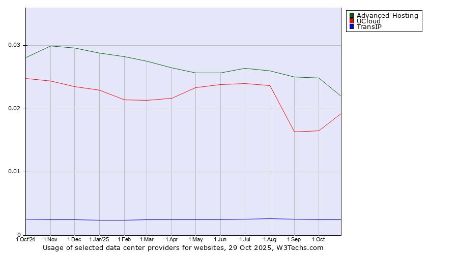 Historical trends in the usage of Advanced Hosting vs. UCloud vs. TransIP