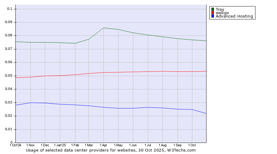 Historical trends in the usage of Tray vs. webgo vs. Advanced Hosting