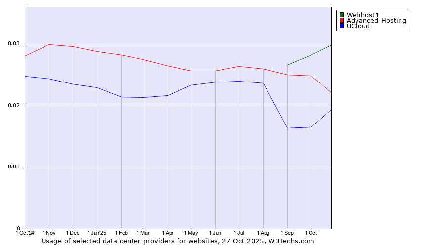 Historical trends in the usage of Webhost1 vs. Advanced Hosting vs. UCloud