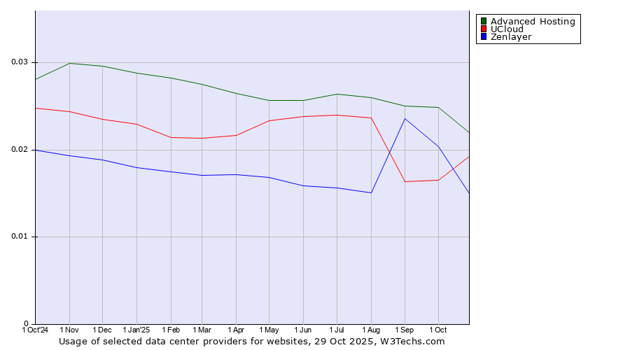 Historical trends in the usage of Advanced Hosting vs. UCloud vs. Zenlayer