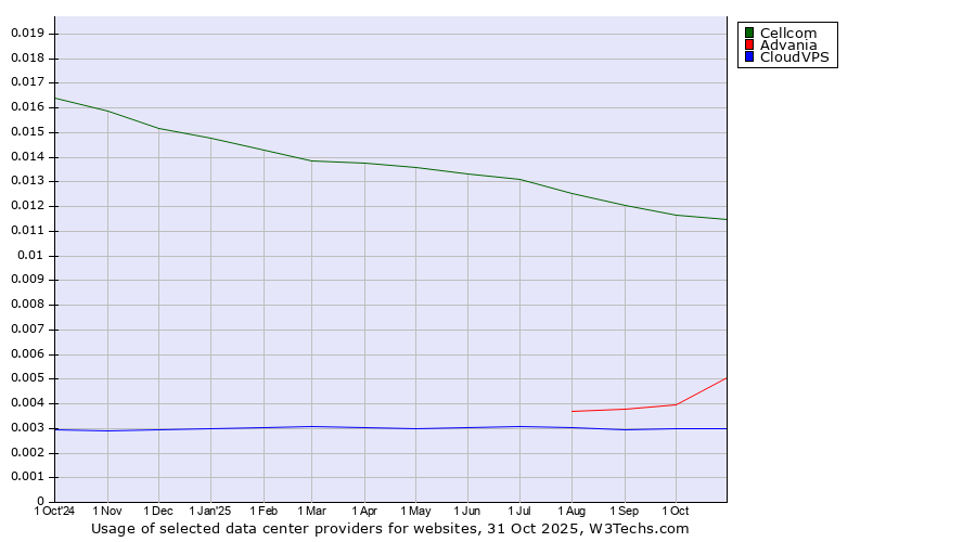 Historical trends in the usage of Cellcom vs. Advania vs. CloudVPS