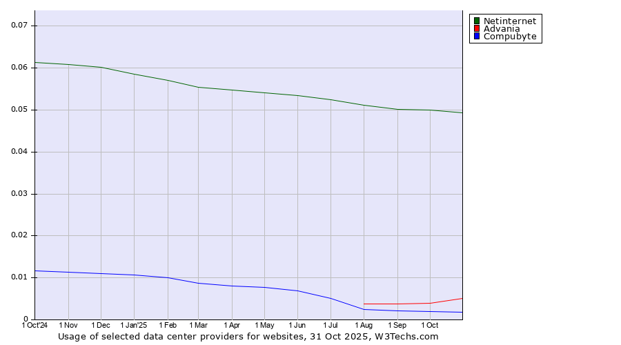 Historical trends in the usage of Netinternet vs. Advania vs. Compubyte