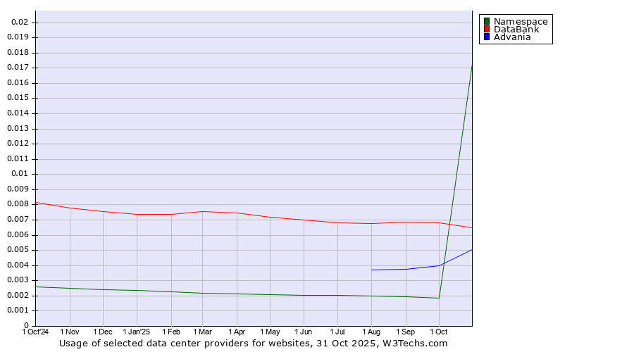 Historical trends in the usage of DataBank vs. Advania vs. Namespace