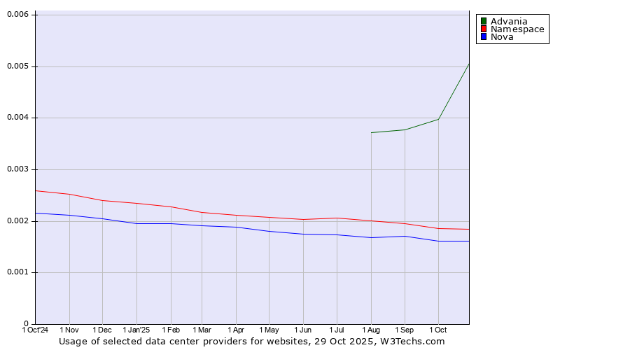 Historical trends in the usage of Advania vs. Namespace vs. Nova