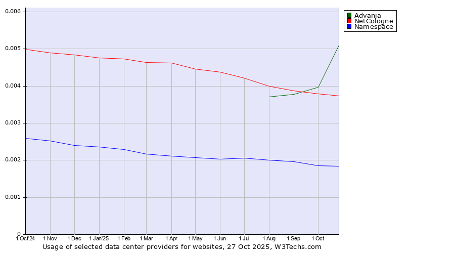 Historical trends in the usage of Advania vs. NetCologne vs. Namespace