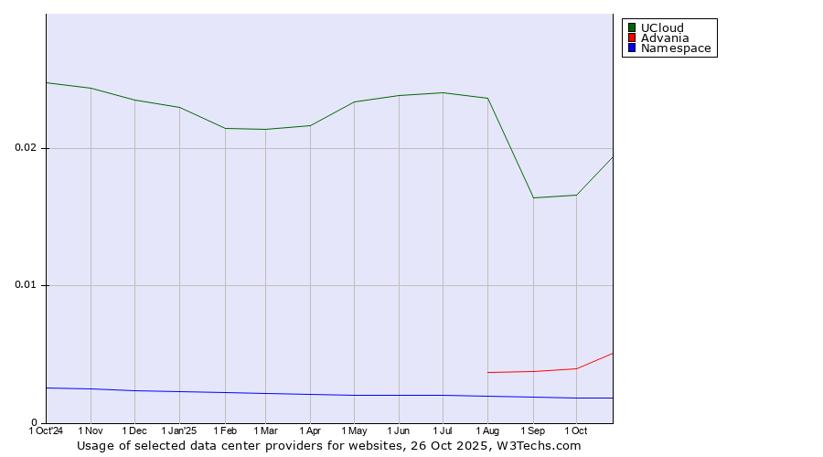 Historical trends in the usage of UCloud vs. Advania vs. Namespace