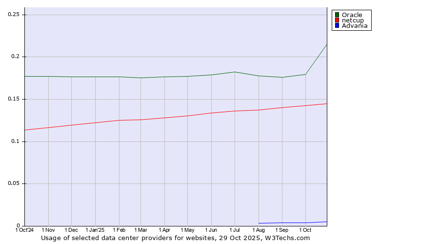 Historical trends in the usage of Oracle vs. netcup vs. Advania