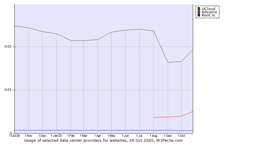 Historical trends in the usage of UCloud vs. Advania vs. Root.lu