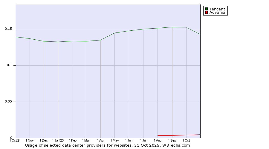 Historical trends in the usage of Tencent vs. Advania