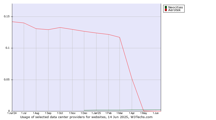 Historical trends in the usage of Neocities vs. Aerotek